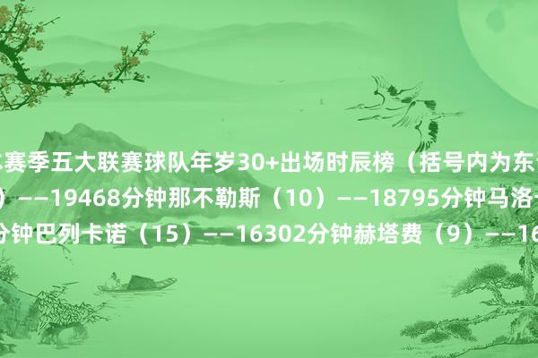 本赛季五大联赛球队年岁30+出场时辰榜（括号内为东说念主数）：马竞（15）——19468分钟那不勒斯（10）——18795分钟马洛卡（10）——18189分钟巴列卡诺（15）——16302分钟赫塔费（9）——16104分钟波鸿（11）——15665分钟曼城（11）——15324分钟奥萨苏纳（12）——15255分钟布雷斯特（9）——14362分钟拉王人奥（11）——13626分钟埃弗顿（7）——1