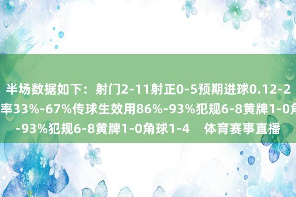 半场数据如下：射门2-11射正0-5预期进球0.12-2.57进球契机0-5控球率33%-67%传球生效用86%-93%犯规6-8黄牌1-0角球1-4    体育赛事直播